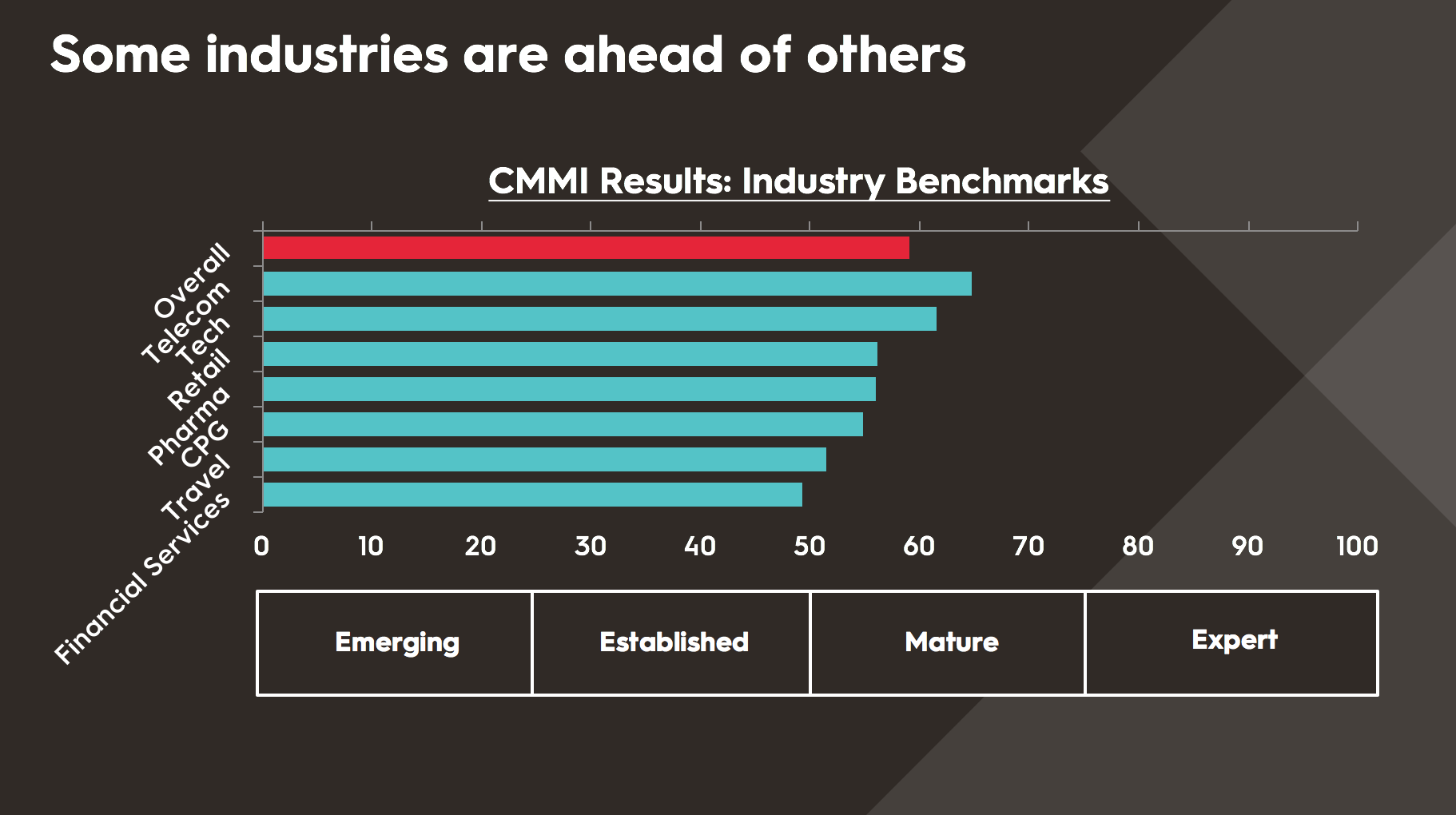 CMMI Industry Benchmarks.png