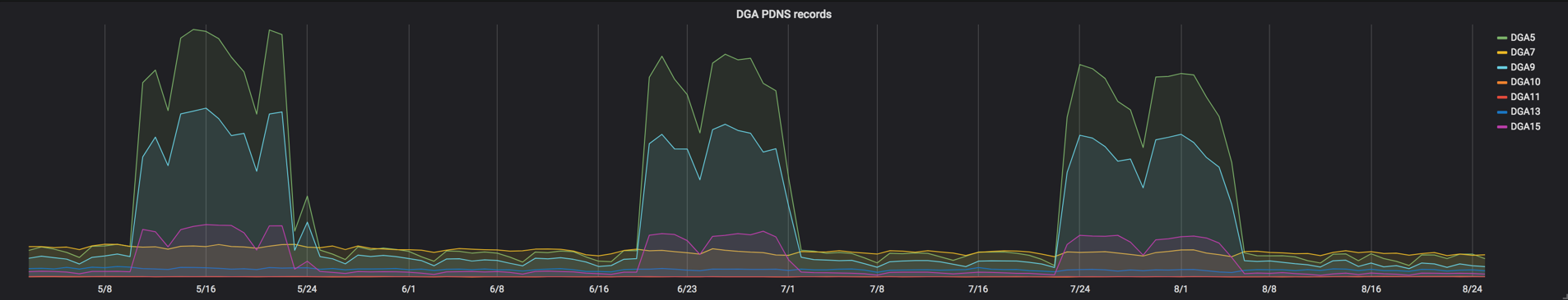 Picture1_DGA PDNS Records.png