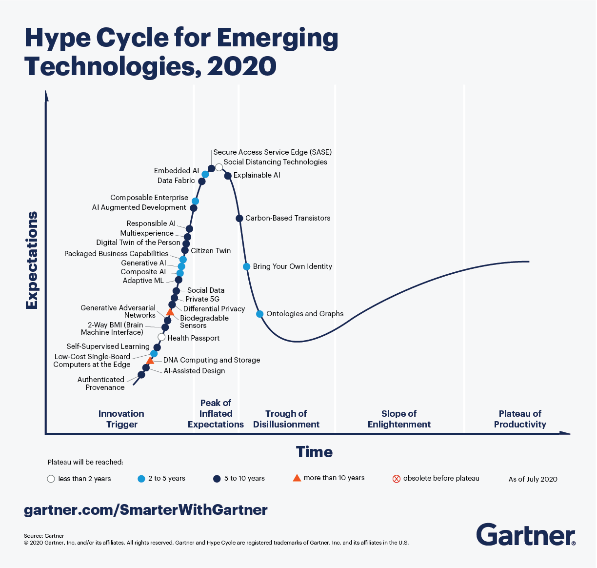 Gartner Hype Cycle for Emerging Technologies, 2020 включает пять тенденций и 30 технологий, которые приведут к значительным изменениям в течение следующих пяти-десяти лет. 