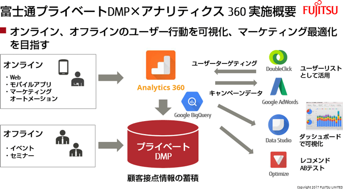 Google アナリティクスとプライベートdmpで実現するデジタルマーケティングの高度化 Fujitsu Journal 富士通ジャーナル