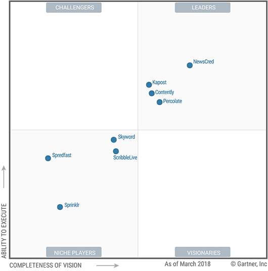 gartner-mq-newscred-leader.png