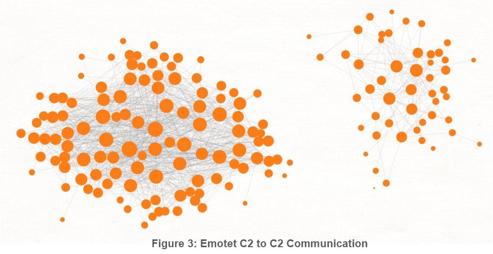 Figure 3_Emotet C2 to C2 Communication.JPG