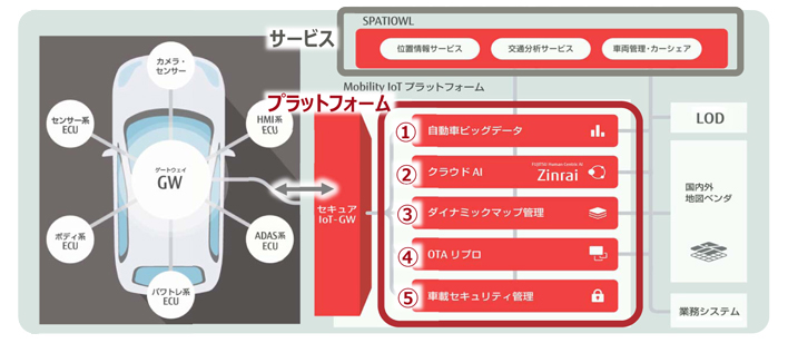 安心 安全 な自動運転社会実現に向けて Fujitsu Journal 富士通ジャーナル