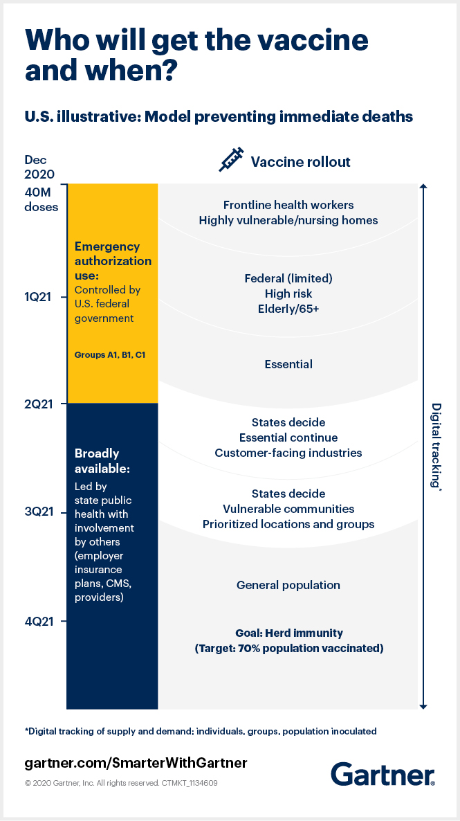 Gartner maps an illustrative model of who will get the vaccine when in the U.S., showing that it will likely take until at least 4Q21 to reach 70% herd immunity hurdle.