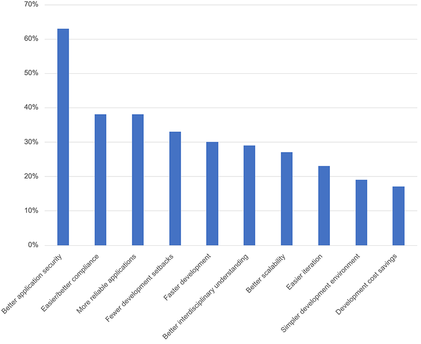 Survey shows benefits from integrating application security testing into DevOps environment | Synopsys