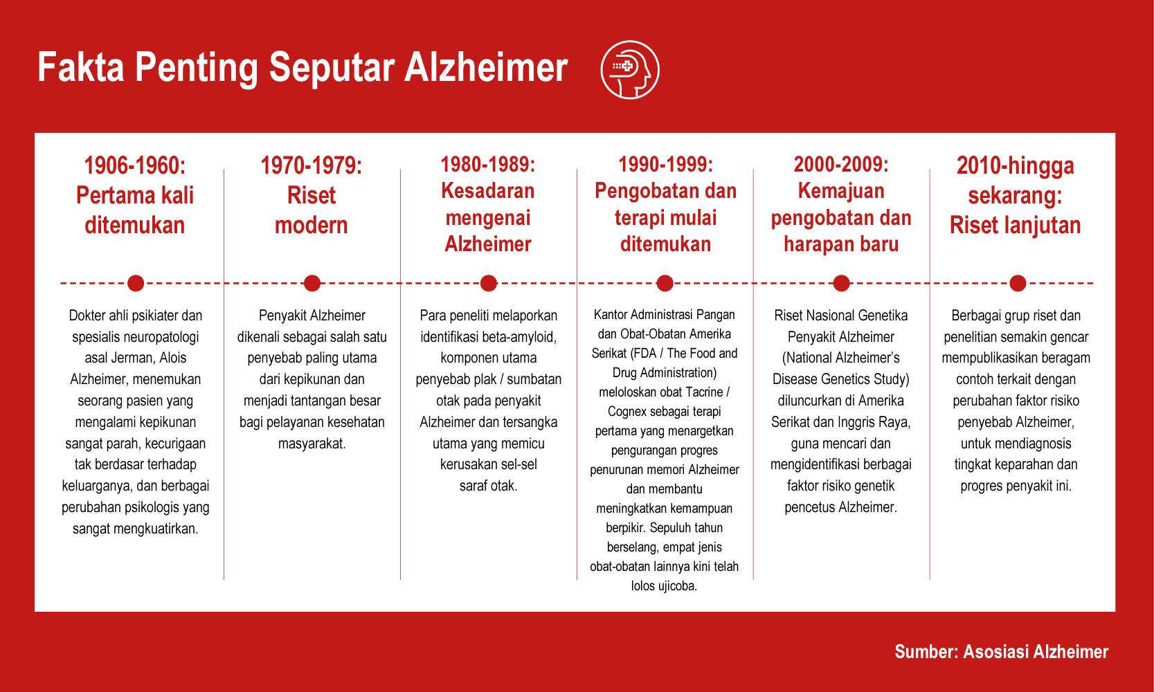 Sejarah Alzheimer dari Masa ke Masa