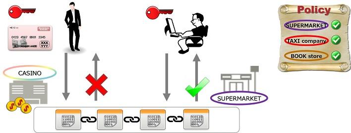 Fintechで注目されている ブロックチェーン 安全な取引を実現するセキュリティ技術とは Fujitsu Journal 富士通ジャーナル