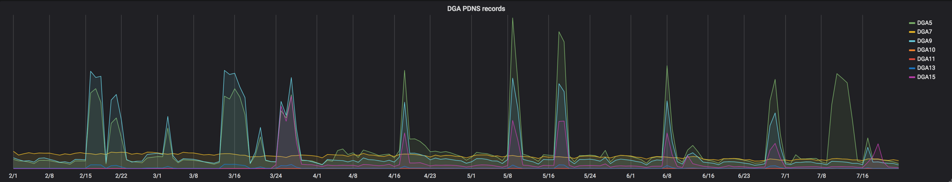 Picture5_DGA PDNS Records.png