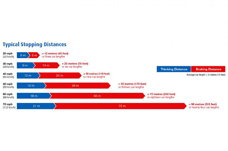 Car stopping distances: everything you need to know | Motability Scheme