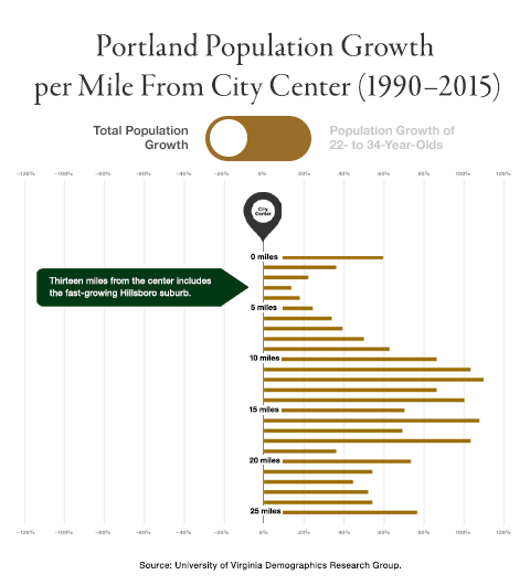 Chart shows millennials moving to city center over suburbs in Portland