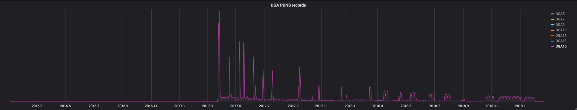 Picture4_DGA PDNS Records.png