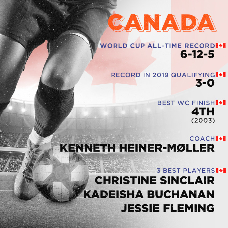 Canada, World Cup all-time record: 6-12-5, Record in 2019 qualifying: 3-0, Best finish: 4th (2003), Coach: Kenneth Heiner-Møller, 3 best players: Christine Sinclair, Kadeisha Buchanan, Jessie Fleming