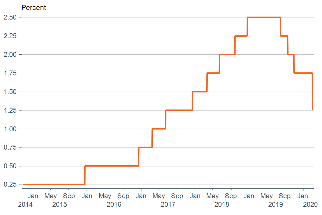 The Fed Makes Emergency Rate Cut │Wilmington Trust