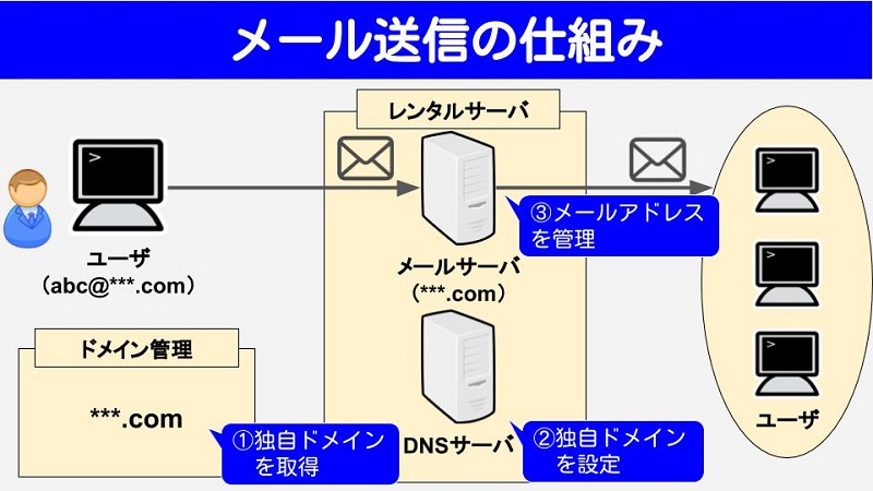 独自ドメインのメールアドレス作成方法 メリット デメリットも解説 Biglobeハンジョー