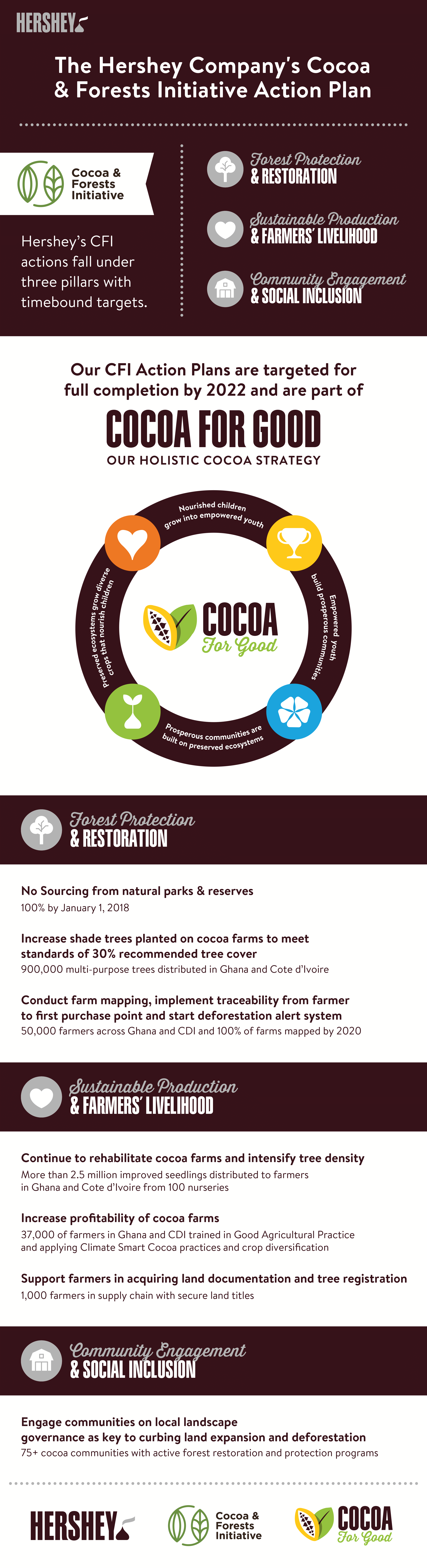 Hershey-CFI-Infographic_Digital.png