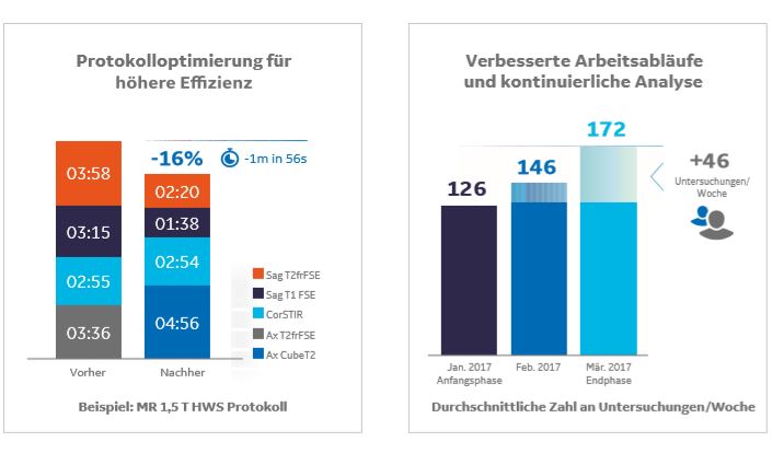 MR Excellence Programm zur Protokolloptimierung und für verbesserte Arbeitsbläufe