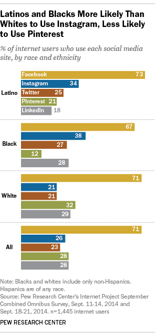 Pew Research Ethnic Social Media Use.png