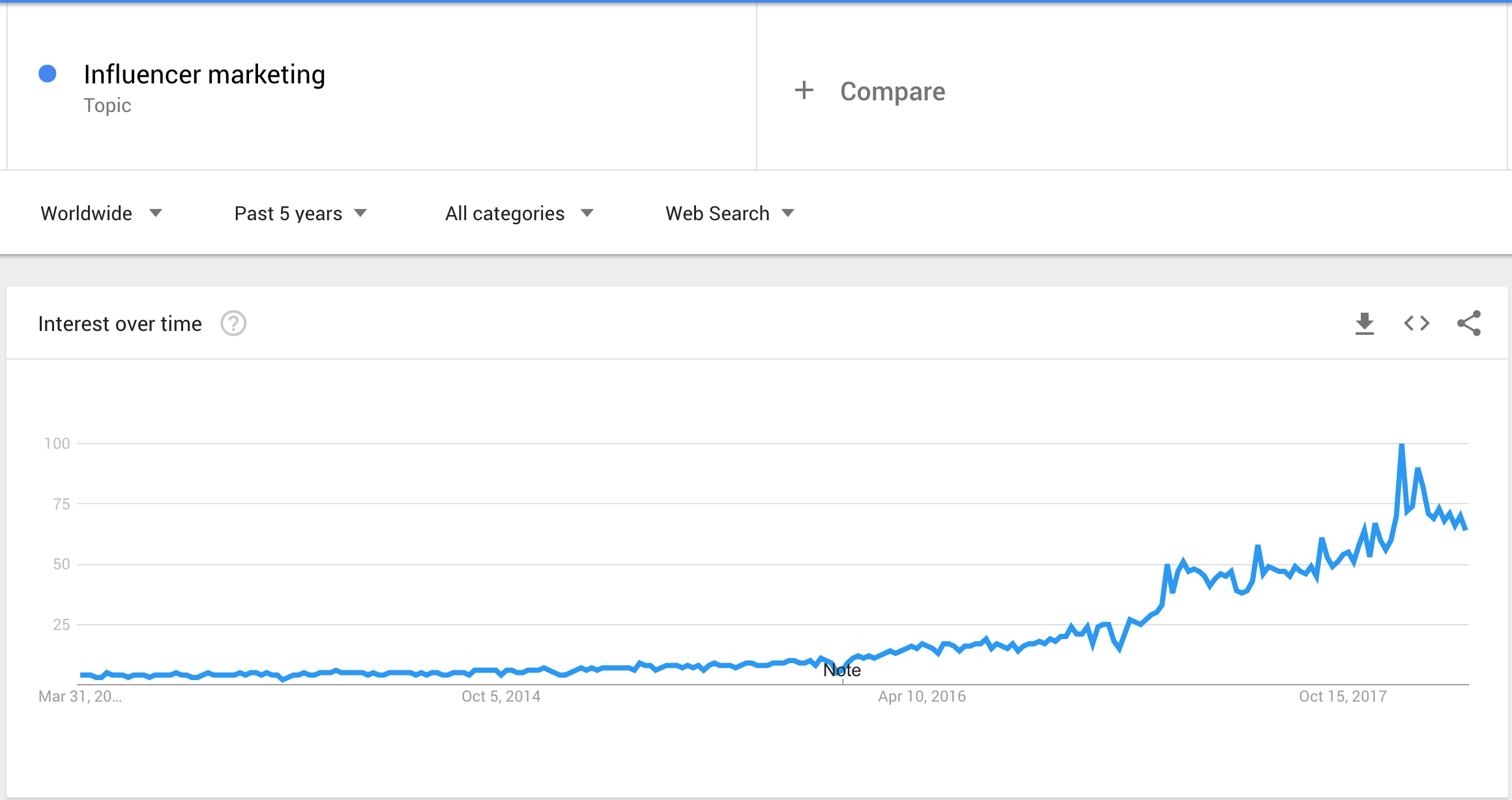 Interest over time graph