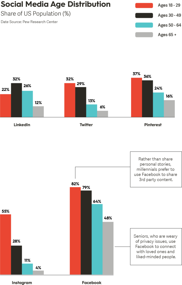 Pew Research Social Media Age Distribution.png