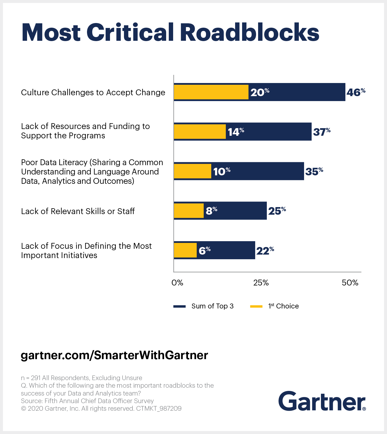 Gartner outlines five critical roadblocks that chief data officers are likely to encounter when establishing data and analytics as a strategic discipline within their organization. 