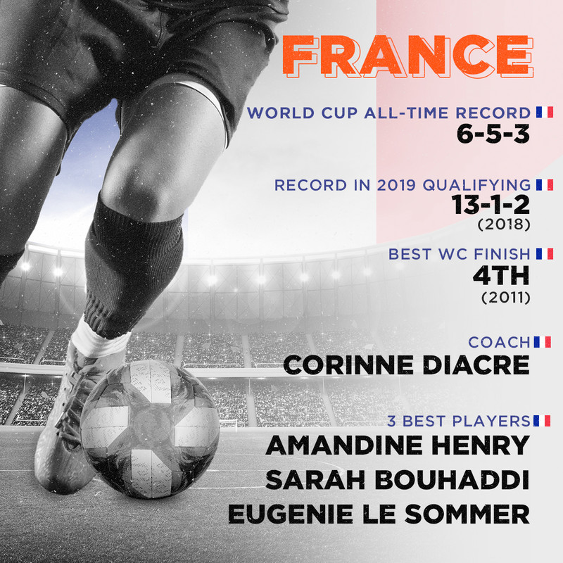 France, World Cup all-time record: 6-5-3, Record in 2019 qualifying: Auto qualified for tournament. 13-1-2 since 2018, Best finish: 4th (2011), Coach: Corinne Diacre, 3 best players: Amandine Henry, Sarah Bouhaddi, Eugenie Le Sommer