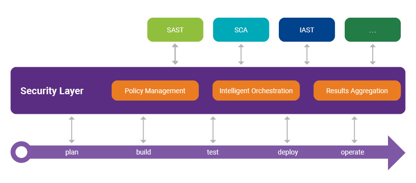 Security layer in DevSecOps | Synopsys