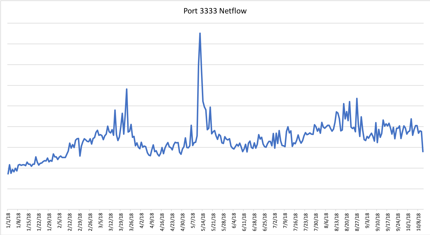 Port 3333 Netflow pg 2.png