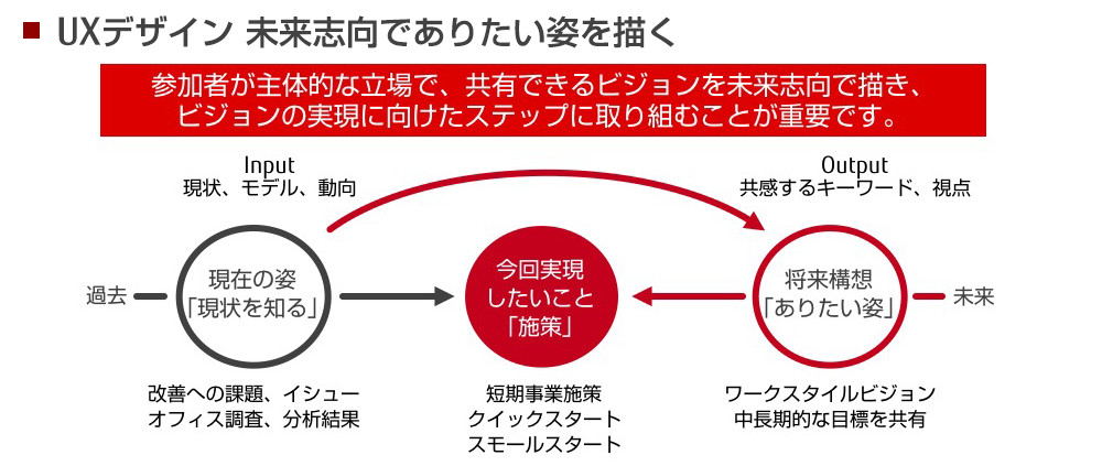 実践 ビジネスのあり方を変える 働き方改革 Uxデザインにより働き方の ありたい姿 を描く Fujitsu Journal 富士通ジャーナル