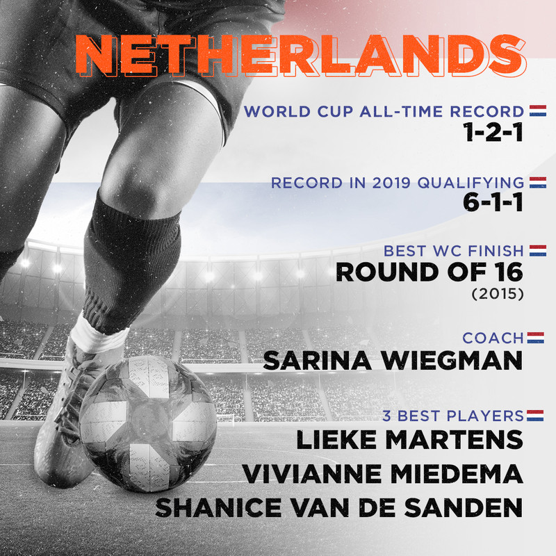 Netherlands, World Cup all-time record: 1-2-1, Record in 2019 qualifying: 6-1-1, Best finish: Round of 16 (2015), Coach: Sarina Wiegman, 3 best players: Lieke Martens, Vivianne Miedema, Shanice van de Sanden