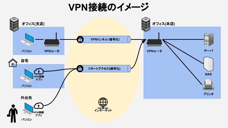 初心者向け Vpn接続をわかりやすく解説 利用シーンやメリットなど Biglobeハンジョー