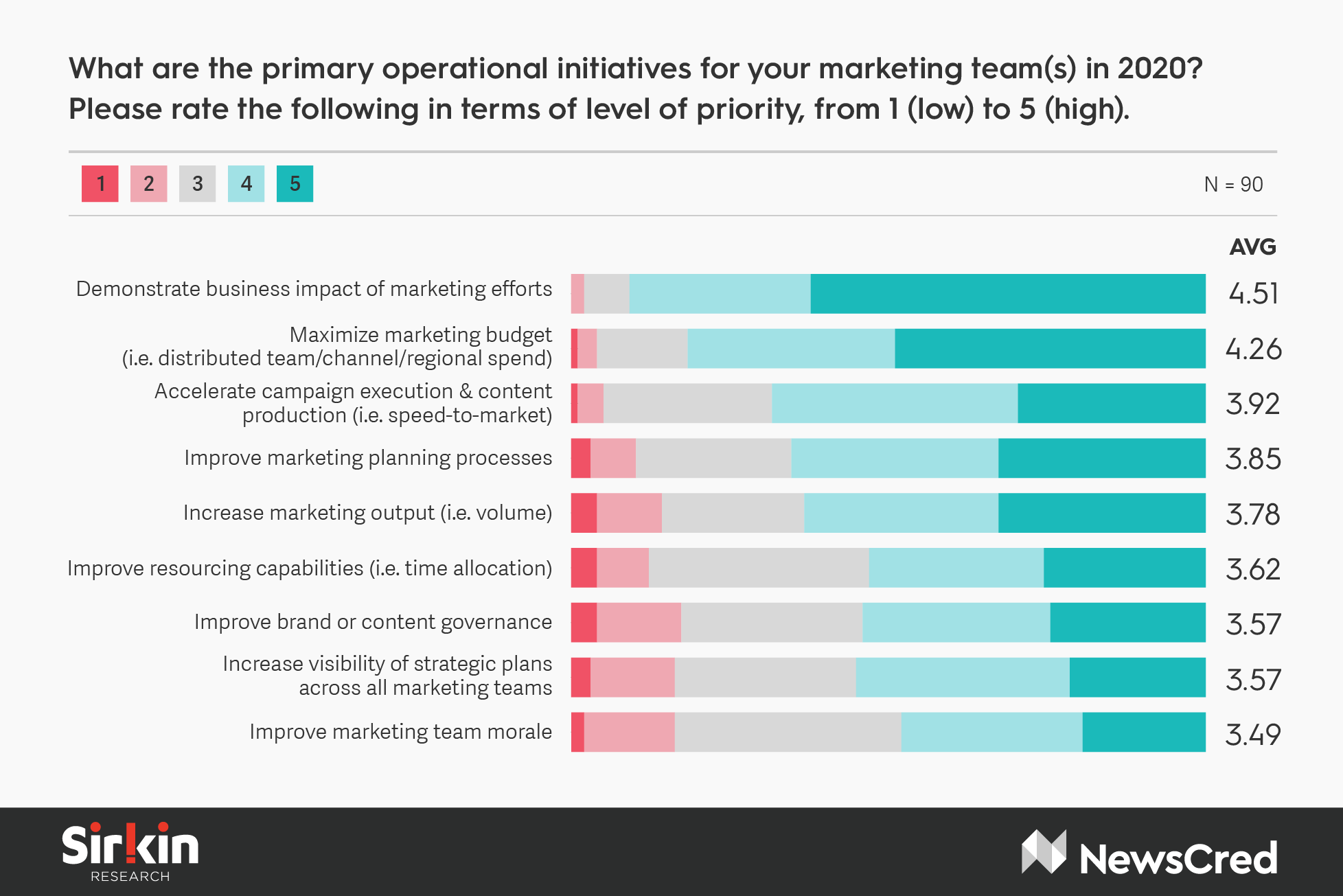 Summary graph of Marketing Initiatives for 2020 survey results