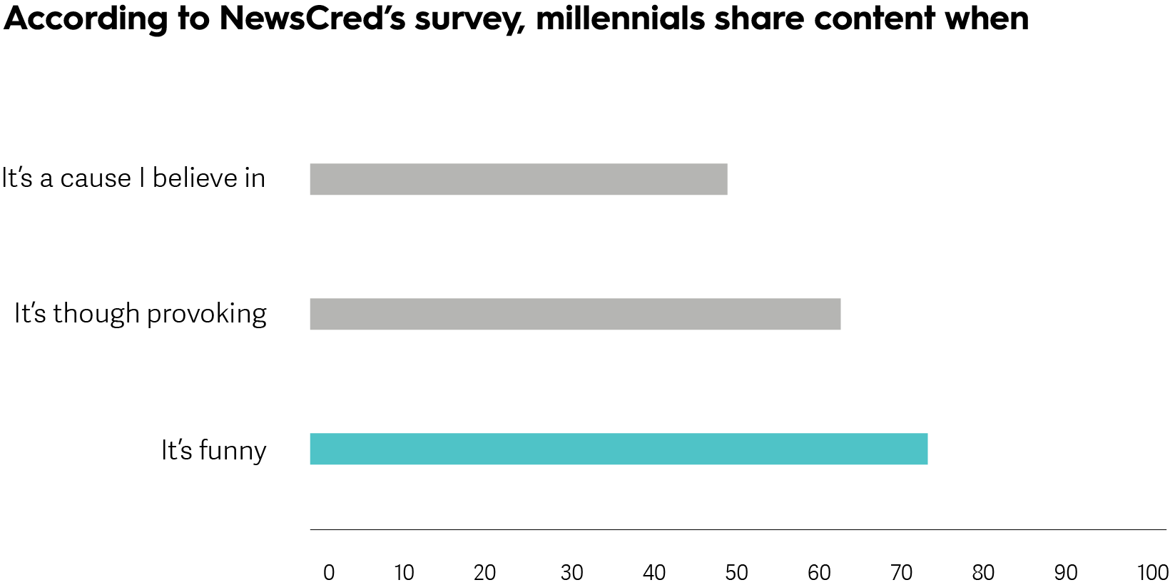 NewsCred Type of Content Millennials Share