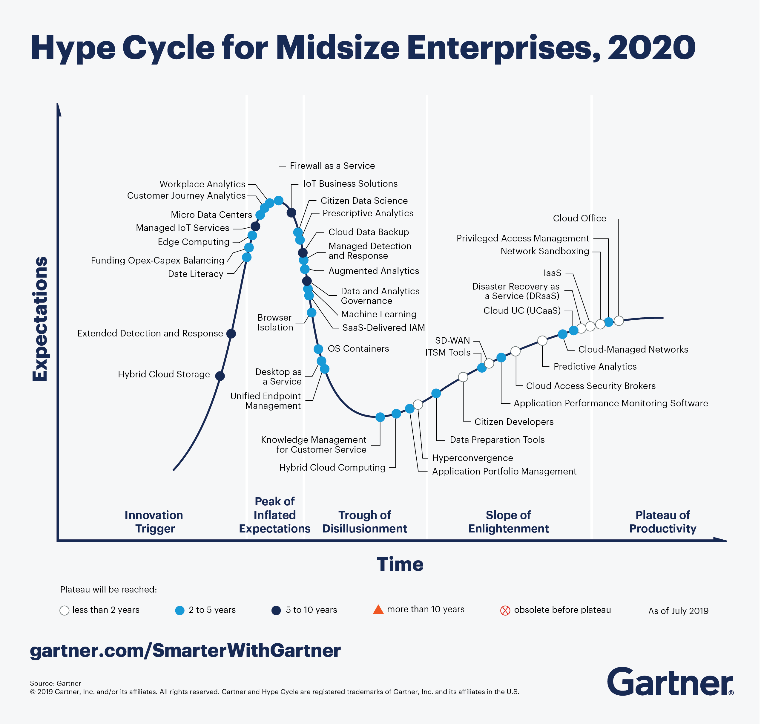 Хайп 3. Цикл Гартнера 2021. Цикл Гартнера для новых технологий, 2021. Gartner Hype Cycle 2021. Кривая технологий Gartner 2021.