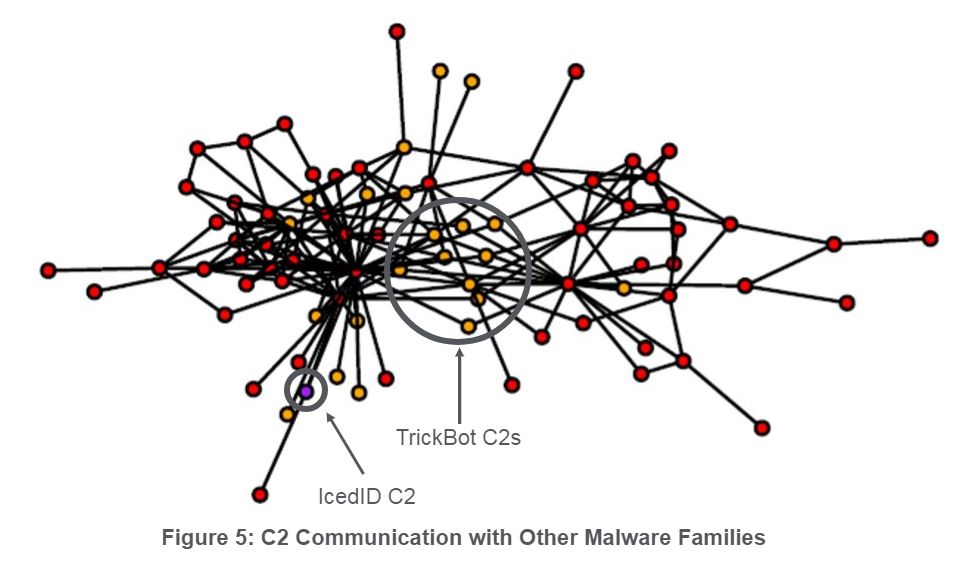 Figure 5_C2 Communication with Other Malware Families.JPG