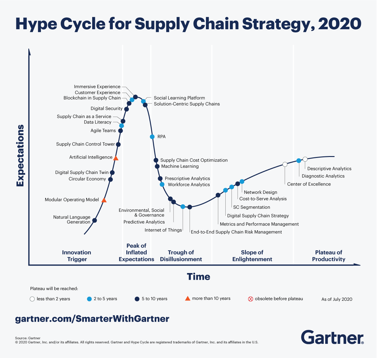 5 Trends From the Gartner Hype Cycle for Supply Chain Strategy, 2020