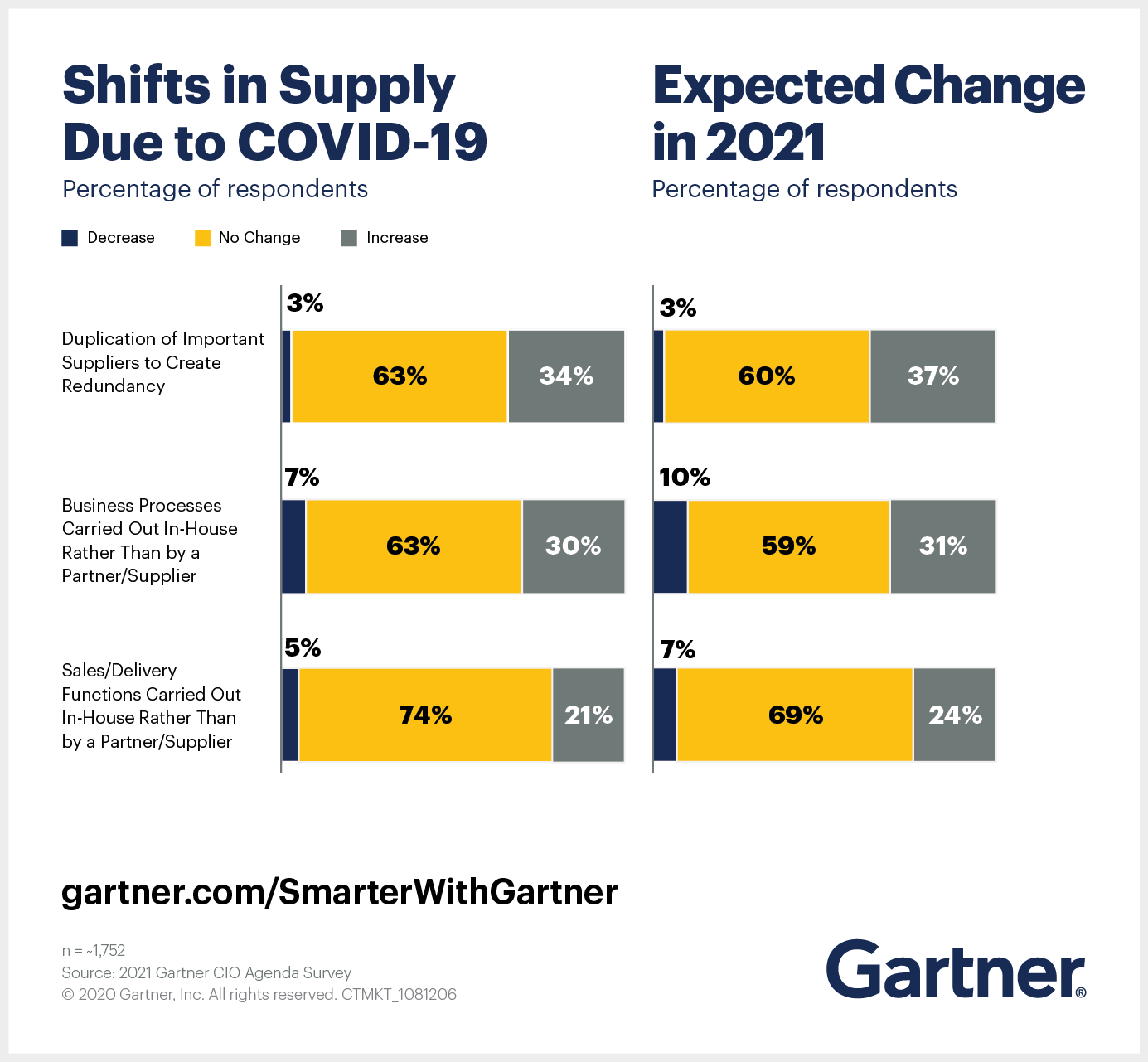 This is a graphic from the Gartner 2021 CIO agenda depicting shifts in supply chain funding.