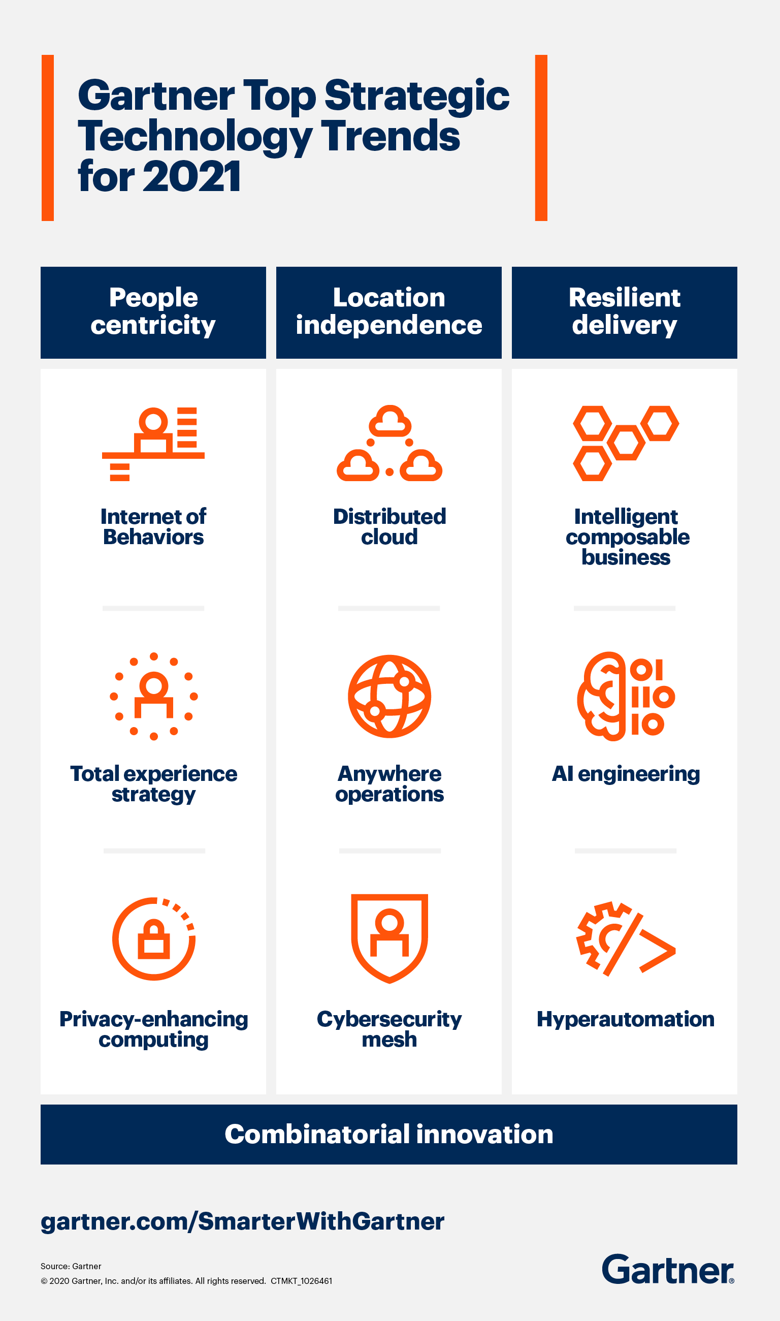 Gartner Top Strategic Technology Trends 2021