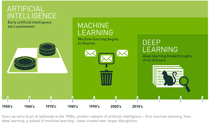 AI and Deep Learning