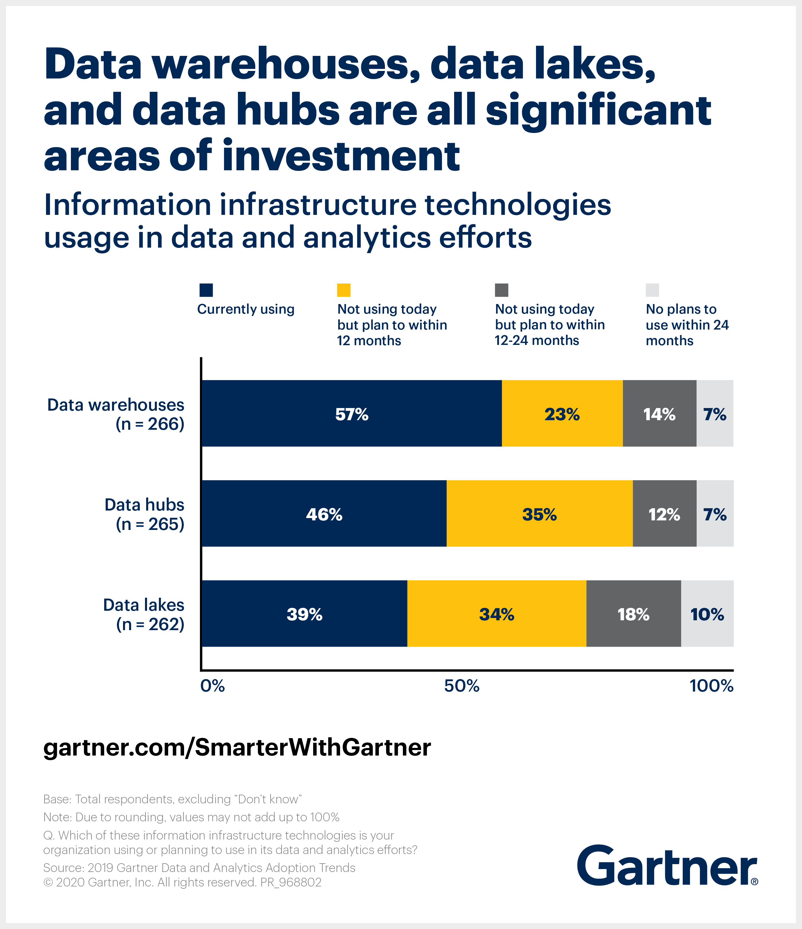 Gartner shows ways in which data warehouses, data lakes and data hubs are all significant areas of investment and how they are used in data and analytics efforts.