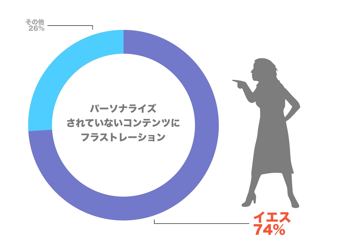 6. パーソナライズされていないとフラストレーション.jpg