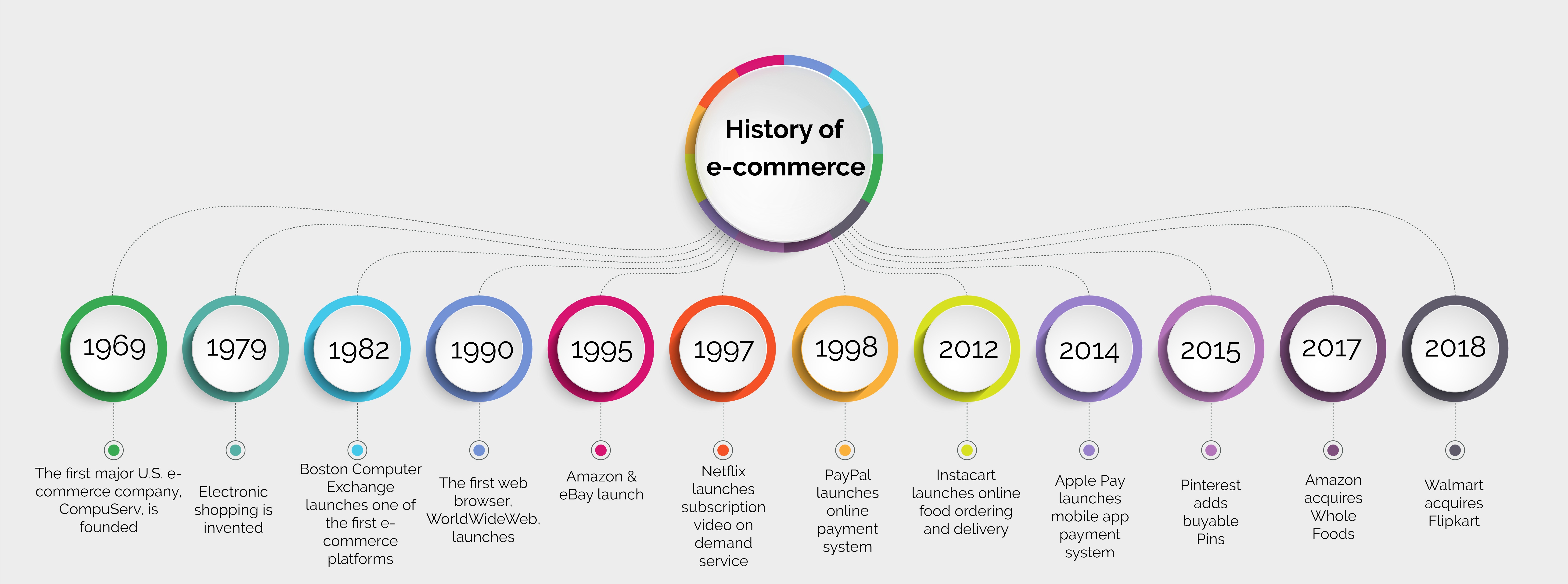 The History of Ecommerce A Long and Winding Road