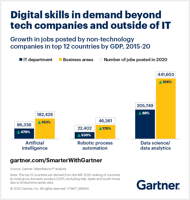 Gartner TalentNeuron™ data shows the rising demand among non-technology companies for skills needed to drive digital transformation. Skills related to AI, robotic process automation and data science/analytics are also hotly sought by business areas other than IT.