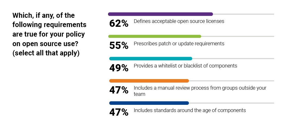 requirements for open source policy | Synopsys