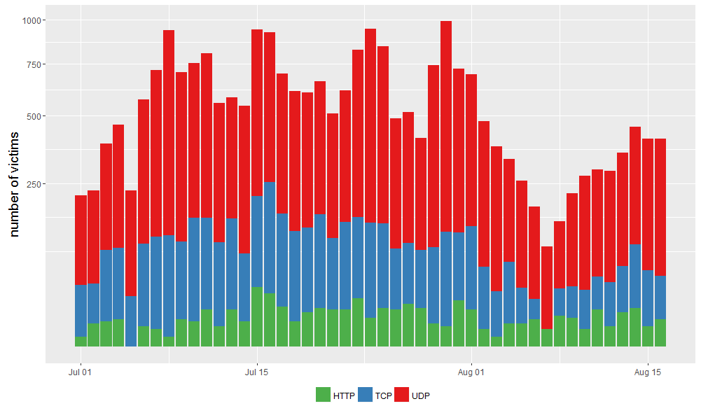 Figure 3 Volume of attacks.png