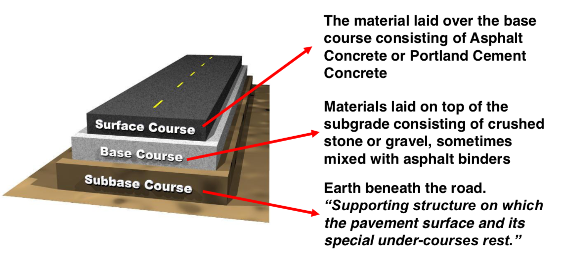 PPT - THE NEXT 6 SLIDES ARE EXAMPLES OF ROADBEDS FOR EACH TYPE OF