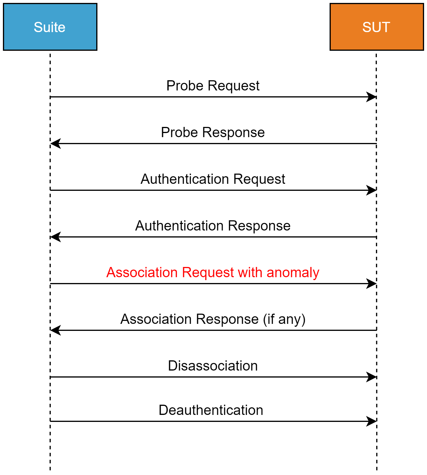 message sequence for association request fuzzing | Synopsys