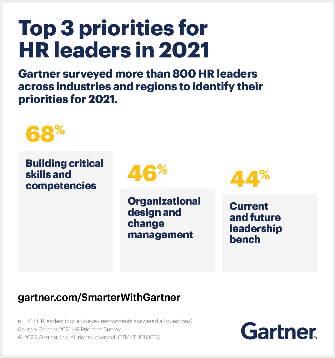 Gartner Top Priorities for HR Leaders in 2021