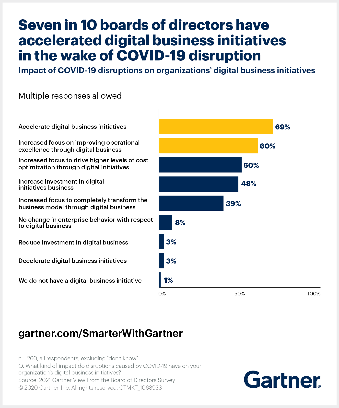 The Gartner Board of Directors Survey finds that 7 in 10 boards of directors have accelerated digital business in the wake of COVID-19 disruption.