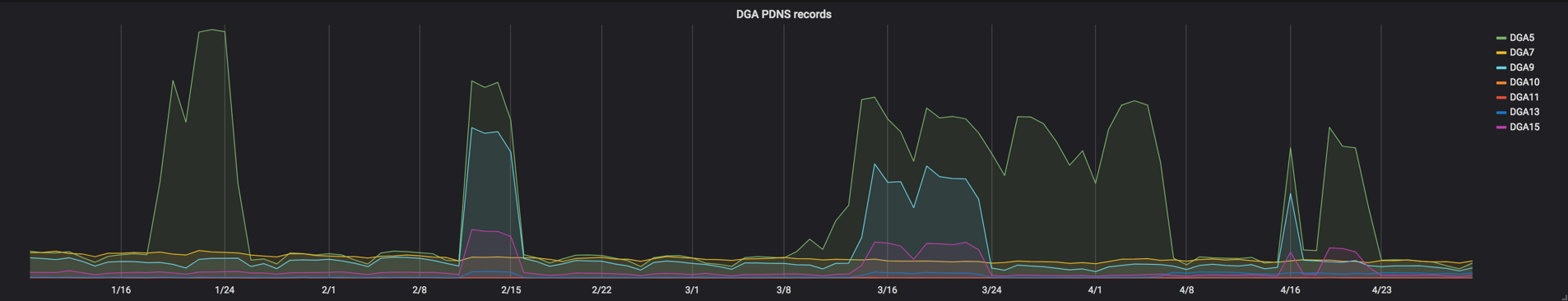 Picture2_DGA PDNS Records.png