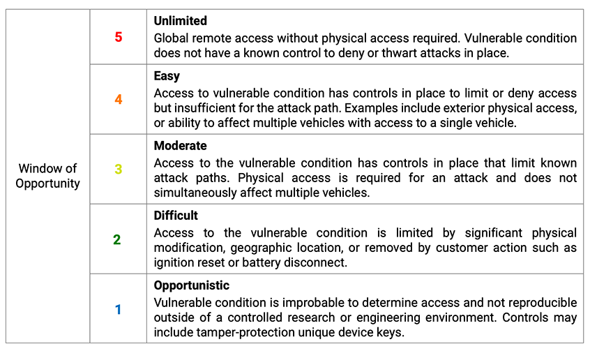 Applying the TARA Method to ISO SAE 21434 Synopsys